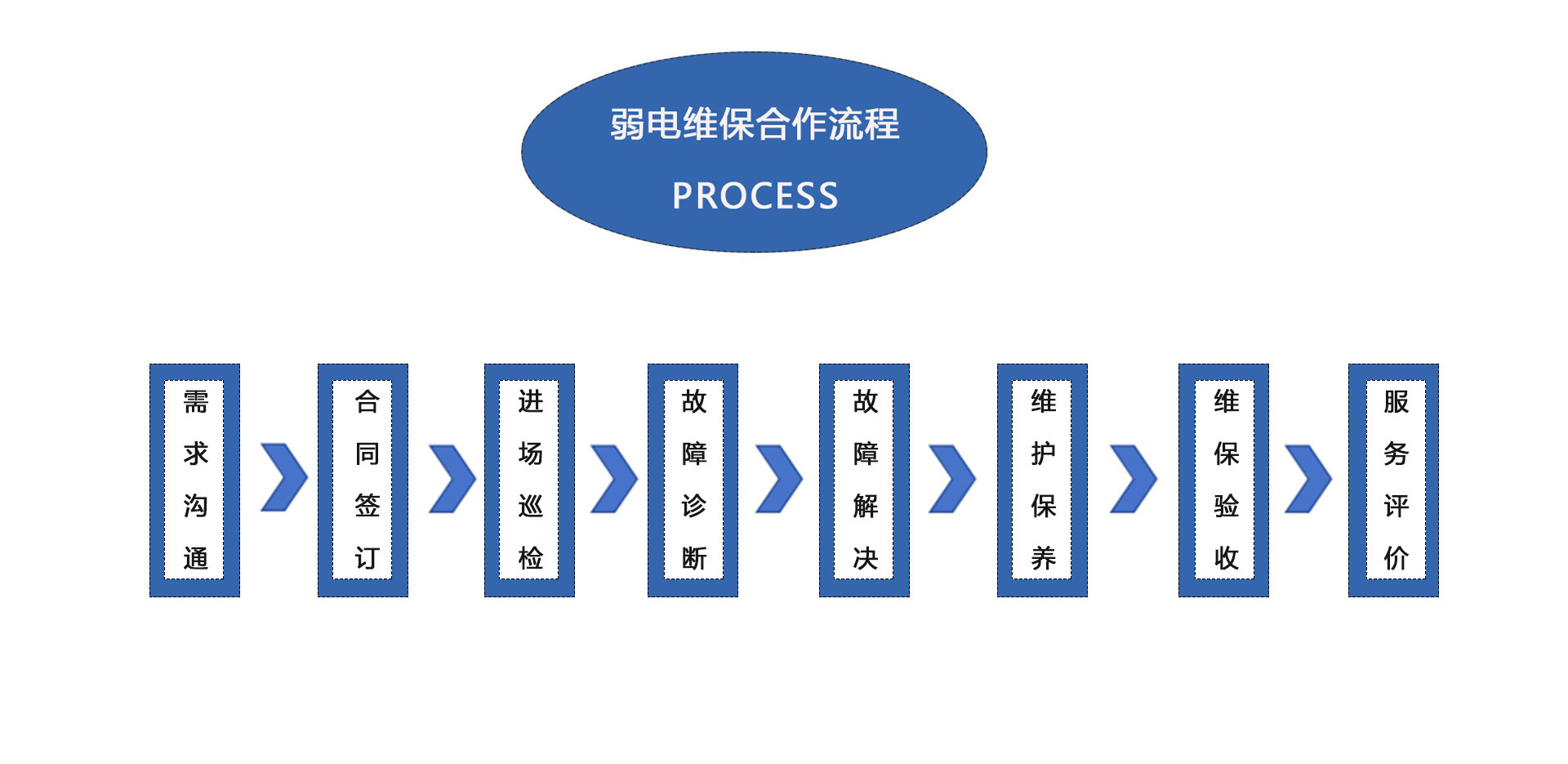 弱電維護(hù)公司、弱電工程維保公司、弱電設(shè)備保養(yǎng)、弱電維保公司、弱電維保合作流程：需求溝通、合同簽訂、進(jìn)場巡檢、故障診斷、故障解決、維護(hù)保養(yǎng)、維保驗(yàn)收、服務(wù)平價