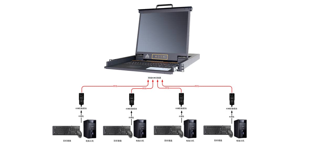 機(jī)房KVM管理系統(tǒng)、遠(yuǎn)程集中控制管理系統(tǒng)、機(jī)房KVM管理系統(tǒng)施工方案