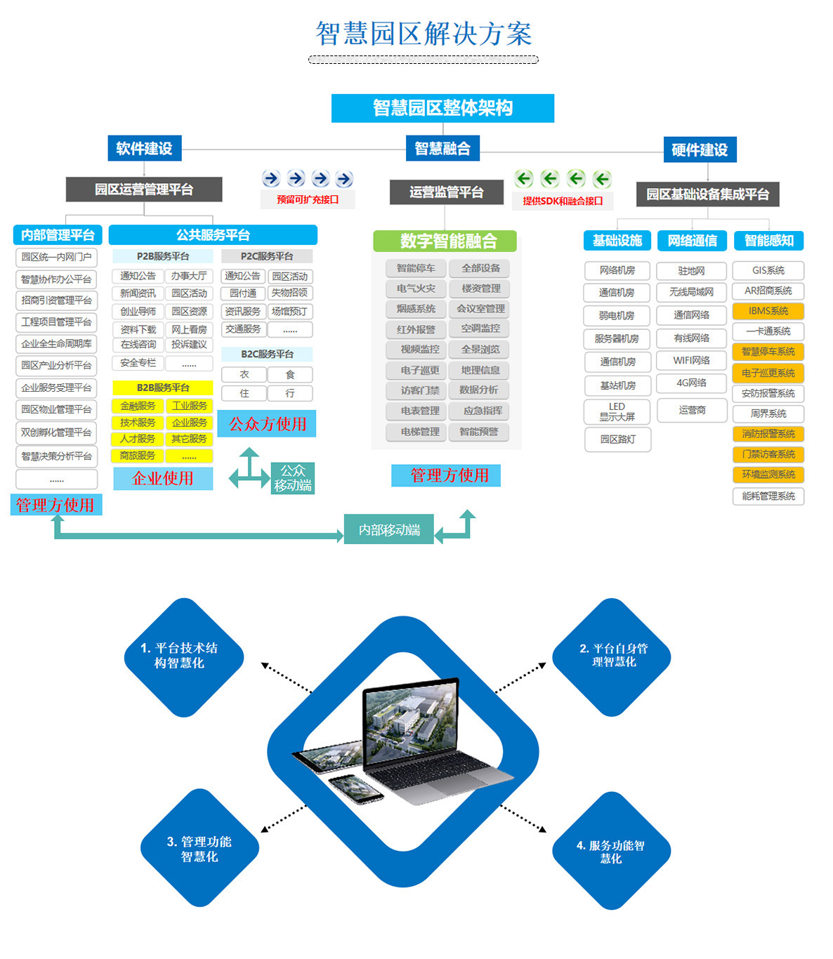 2百實(shí)科技提供科技園區(qū),工業(yè)園區(qū),商業(yè)園區(qū),產(chǎn)業(yè)園區(qū),農(nóng)業(yè)園區(qū),物流園區(qū)等園區(qū)弱電智能化系統(tǒng)包括了照明、安防、通信、監(jiān)控、樓宇自控等，從方案設(shè)計(jì)、設(shè)備選型、施工安裝到后期維護(hù)的全流程服務(wù)。